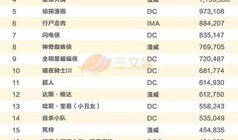 美国漫画公司排名,揭秘行业巨头争霸格局